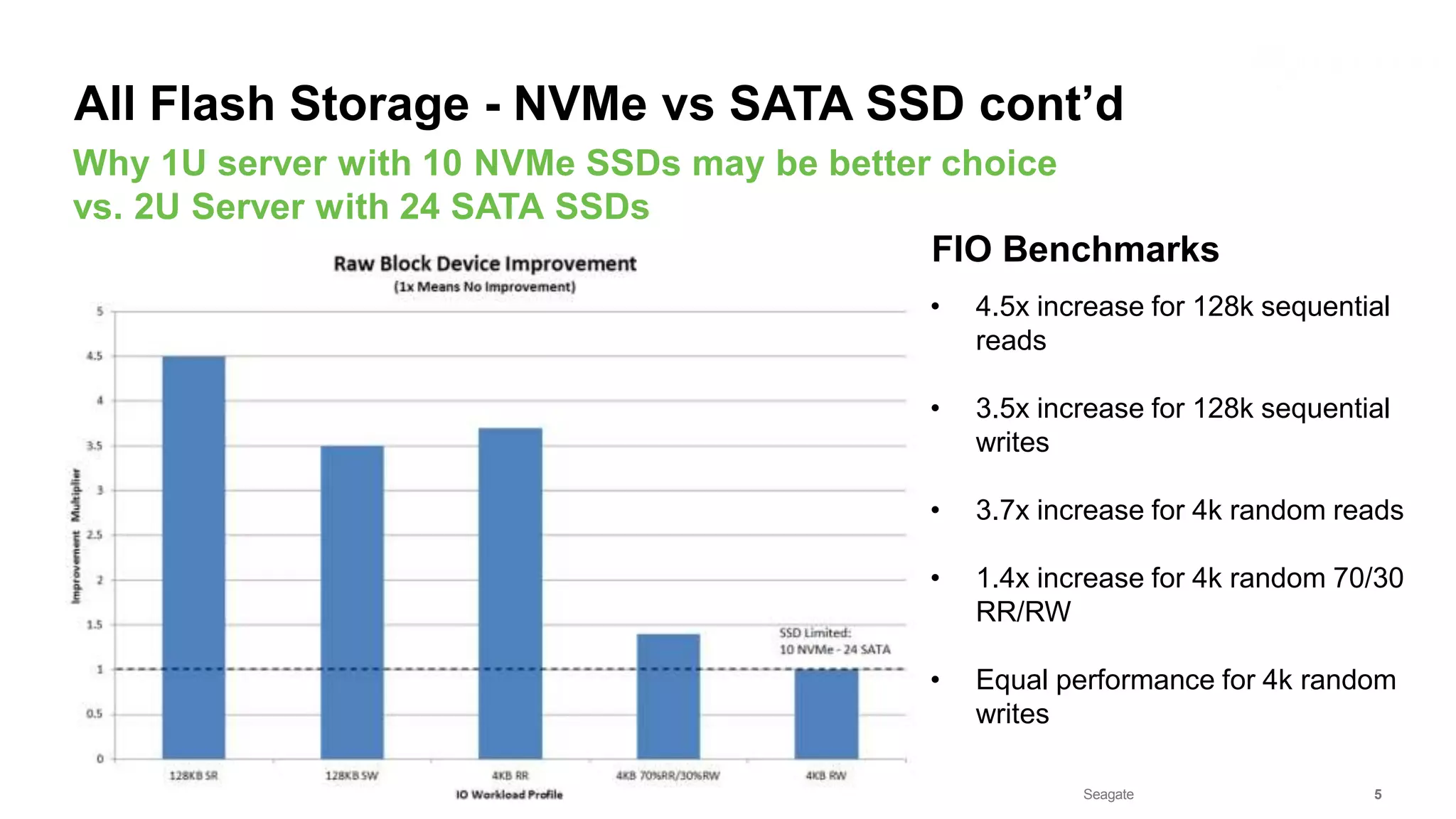 Seagate Confidential 5
• 4.5x increase for 128k sequential
reads
• 3.5x increase for 128k sequential
writes
• 3.7x increase for 4k random reads
• 1.4x increase for 4k random 70/30
RR/RW
• Equal performance for 4k random
writes
Why 1U server with 10 NVMe SSDs may be better choice
vs. 2U Server with 24 SATA SSDs
All Flash Storage - NVMe vs SATA SSD cont’d
FIO Benchmarks
 