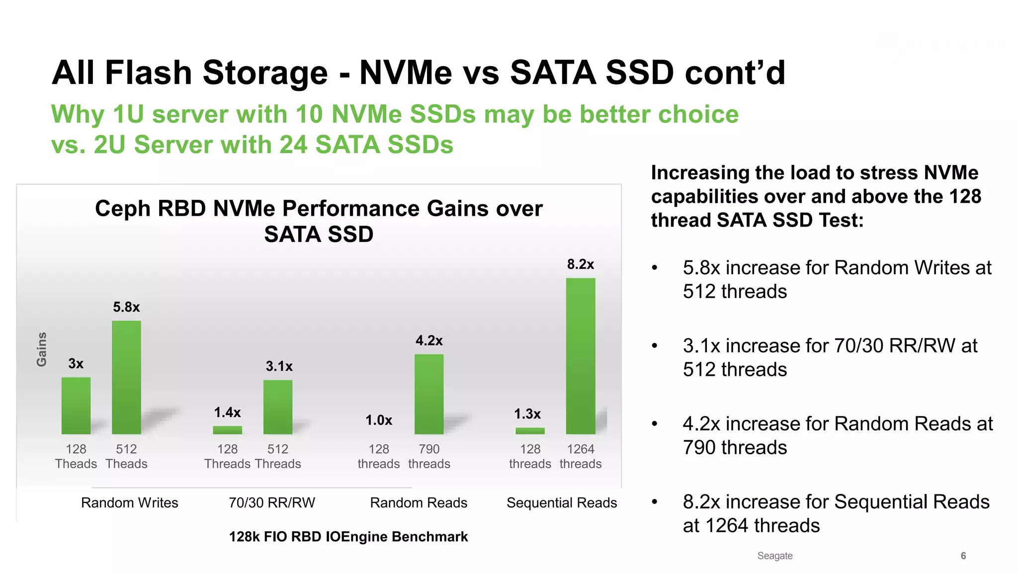 Seagate Confidential 6
Why 1U server with 10 NVMe SSDs may be better choice
vs. 2U Server with 24 SATA SSDs
All Flash Storage - NVMe vs SATA SSD cont’d
Increasing the load to stress NVMe
capabilities over and above the 128
thread SATA SSD Test:
• 5.8x increase for Random Writes at
512 threads
• 3.1x increase for 70/30 RR/RW at
512 threads
• 4.2x increase for Random Reads at
790 threads
• 8.2x increase for Sequential Reads
at 1264 threads
3x
5.8x
1.4x
3.1x
1.0x
4.2x
1.3x
8.2x
128
Theads
512
Theads
128
Threads
512
Threads
128
threads
790
threads
128
threads
1264
threads
Gains
Random Write 70/30 RR/RW
Random Reads Sequential Reads
Ceph RBD NVMe Performance Gains over
SATA SSD
Random Writes 70/30 RR/RW Random Reads Sequential Reads
128k FIO RBD IOEngine Benchmark
 