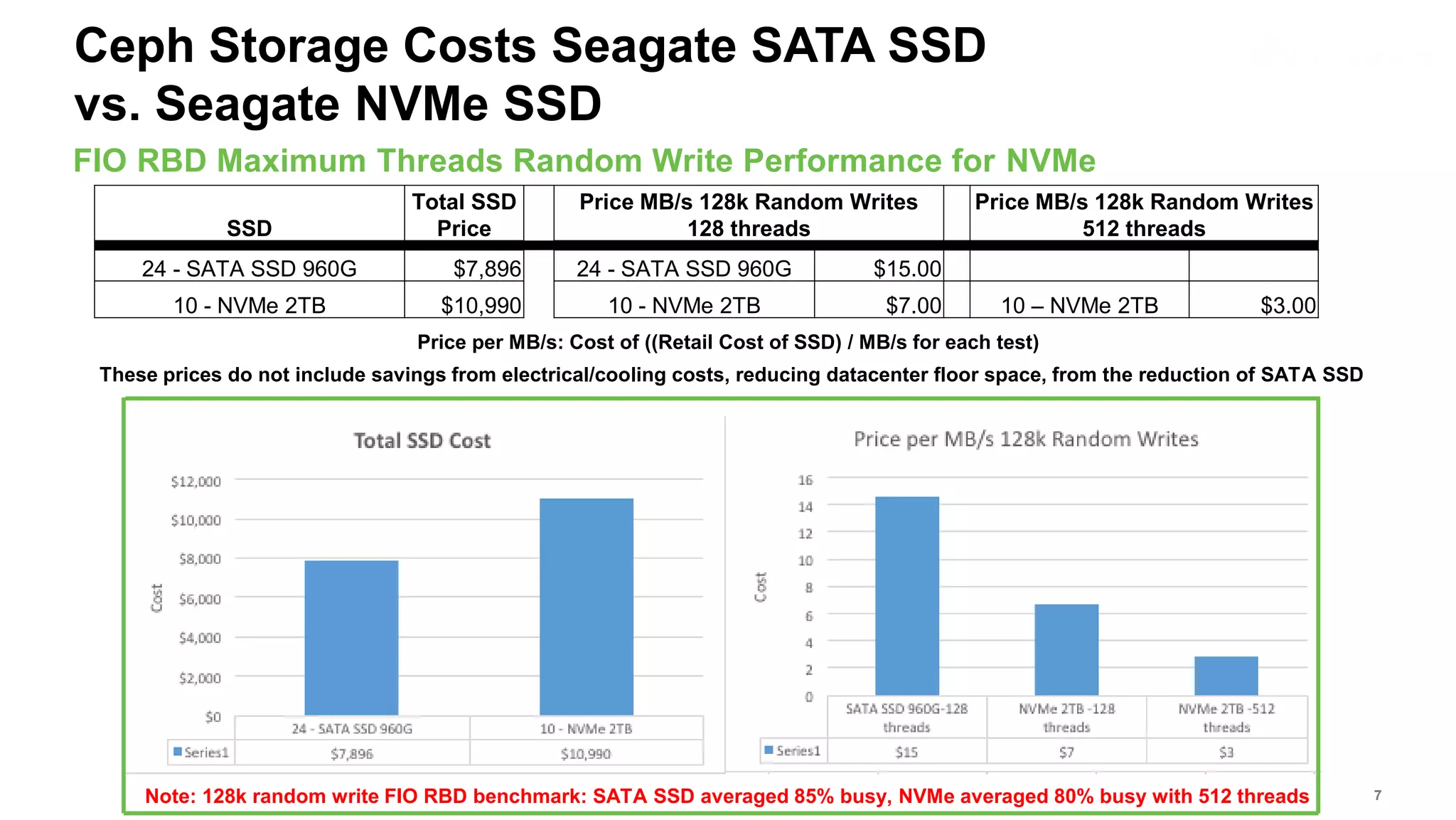 Seagate Confidential 7
Price per MB/s: Cost of ((Retail Cost of SSD) / MB/s for each test)
SSD
Total SSD
Price
Price MB/s 128k Random Writes
128 threads
Price MB/s 128k Random Writes
512 threads
24 - SATA SSD 960G $7,896 24 - SATA SSD 960G $15.00
10 - NVMe 2TB $10,990 10 - NVMe 2TB $7.00 10 – NVMe 2TB $3.00
These prices do not include savings from electrical/cooling costs, reducing datacenter floor space, from the reduction of SATA SSD
Note: 128k random write FIO RBD benchmark: SATA SSD averaged 85% busy, NVMe averaged 80% busy with 512 threads
FIO RBD Maximum Threads Random Write Performance for NVMe
Ceph Storage Costs Seagate SATA SSD
vs. Seagate NVMe SSD
 