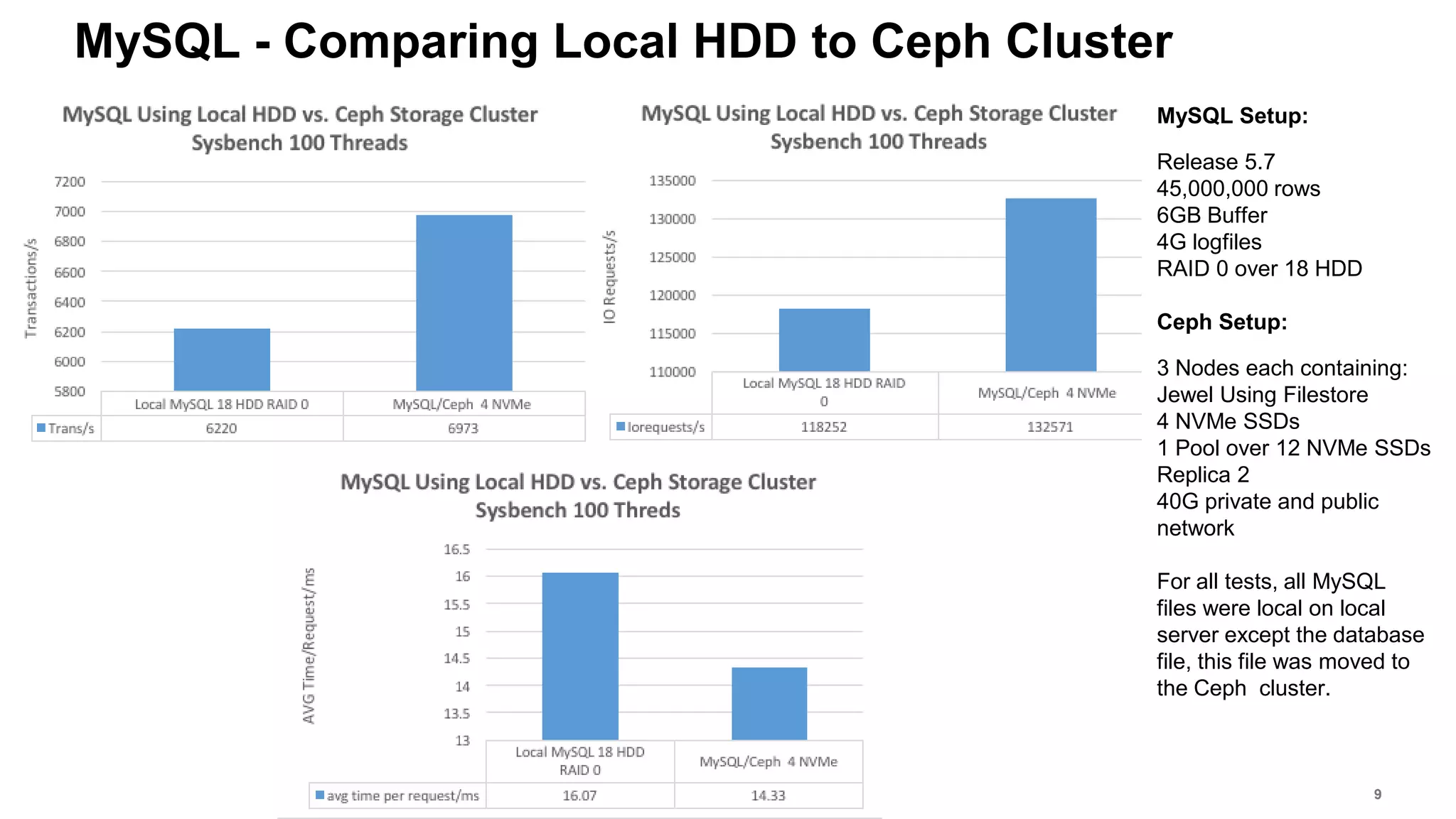 Seagate Confidential 9
MySQL Setup:
Release 5.7
45,000,000 rows
6GB Buffer
4G logfiles
RAID 0 over 18 HDD
Ceph Setup:
3 Nodes each containing:
Jewel Using Filestore
4 NVMe SSDs
1 Pool over 12 NVMe SSDs
Replica 2
40G private and public
network
For all tests, all MySQL
files were local on local
server except the database
file, this file was moved to
the Ceph cluster.
MySQL - Comparing Local HDD to Ceph Cluster
 