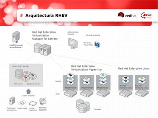 Red Hat Cloud Computing | PDF