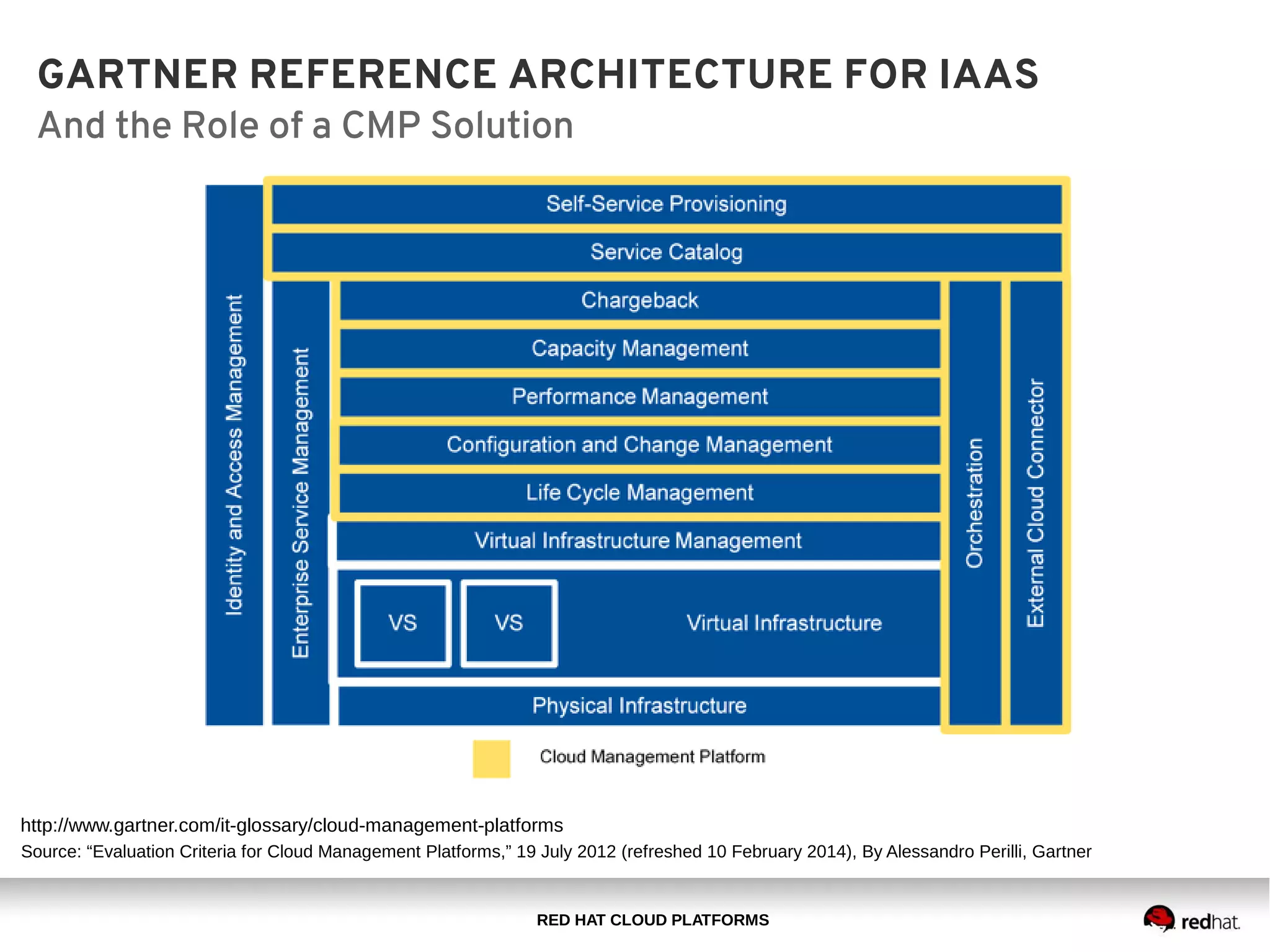 RED HAT CLOUD PLATFORMS
http://www.gartner.com/it-glossary/cloud-management-platforms
Source: “Evaluation Criteria for Cloud Management Platforms,” 19 July 2012 (refreshed 10 February 2014), By Alessandro Perilli, Gartner
GARTNER REFERENCE ARCHITECTURE FOR IAAS
And the Role of a CMP Solution
 