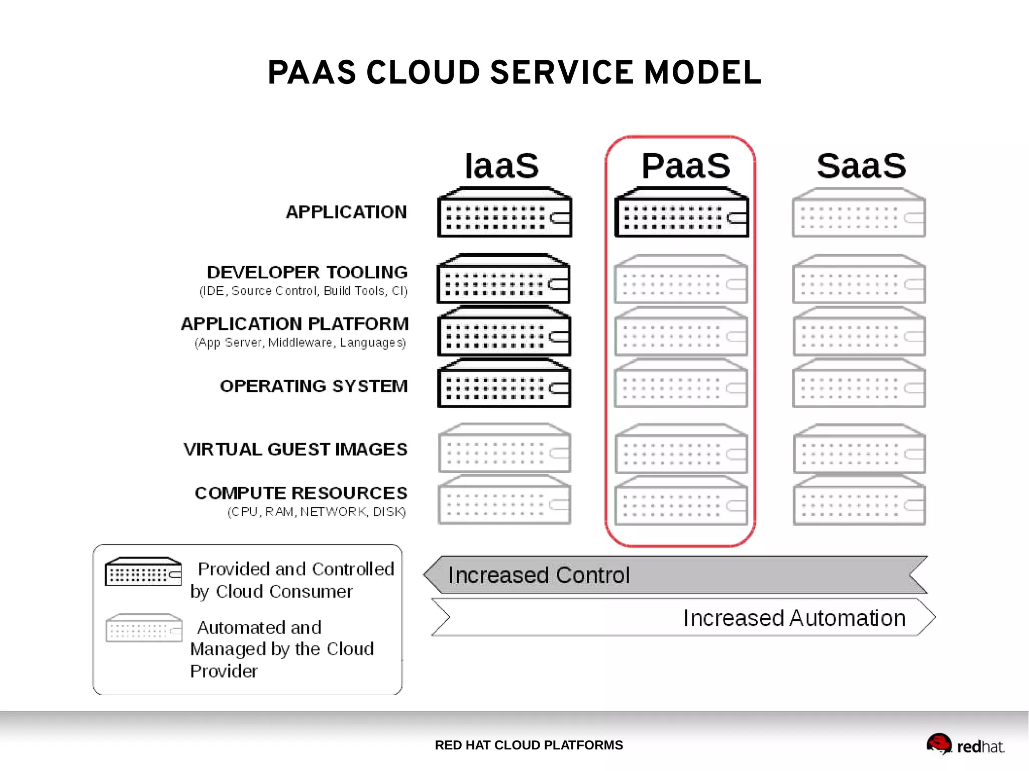 RED HAT CLOUD PLATFORMS
PAAS CLOUD SERVICE MODEL
 
