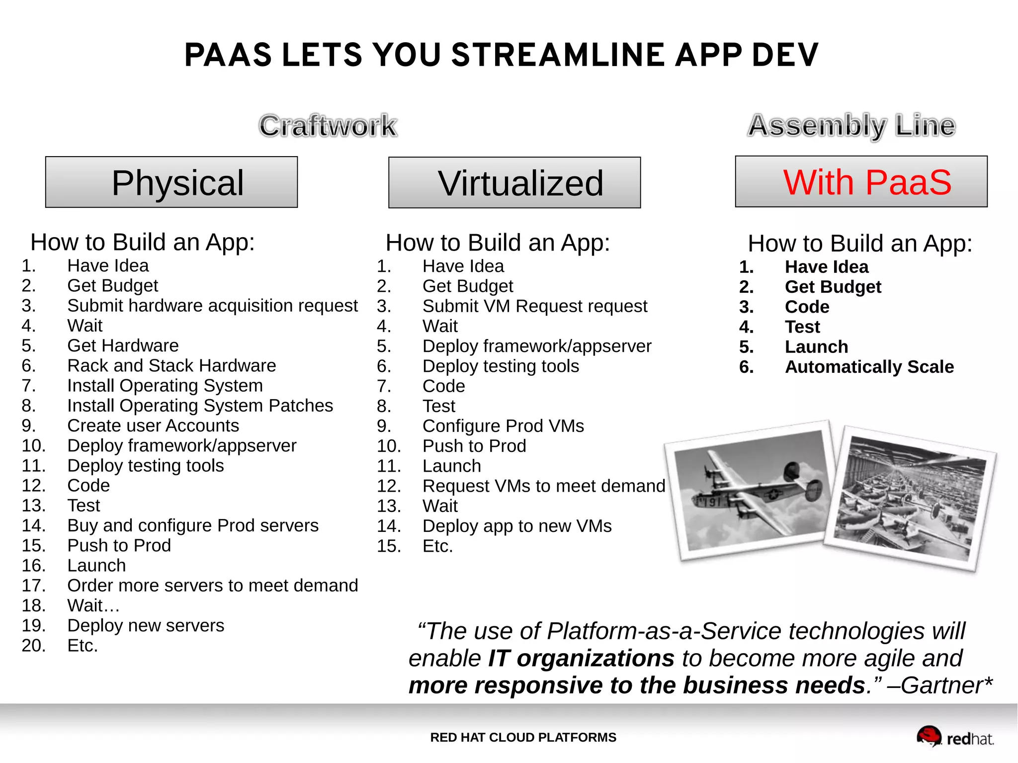 RED HAT CLOUD PLATFORMS
PAAS LETS YOU STREAMLINE APP DEV
With PaaS
How to Build an App:
1. Have Idea
2. Get Budget
3. Code
4. Test
5. Launch
6. Automatically Scale
How to Build an App:
1. Have Idea
2. Get Budget
3. Submit VM Request request
4. Wait
5. Deploy framework/appserver
6. Deploy testing tools
7. Code
8. Test
9. Configure Prod VMs
10. Push to Prod
11. Launch
12. Request VMs to meet demand
13. Wait
14. Deploy app to new VMs
15. Etc.
Virtualized
How to Build an App:
1. Have Idea
2. Get Budget
3. Submit hardware acquisition request
4. Wait
5. Get Hardware
6. Rack and Stack Hardware
7. Install Operating System
8. Install Operating System Patches
9. Create user Accounts
10. Deploy framework/appserver
11. Deploy testing tools
12. Code
13. Test
14. Buy and configure Prod servers
15. Push to Prod
16. Launch
17. Order more servers to meet demand
18. Wait…
19. Deploy new servers
20. Etc.
Physical
“The use of Platform-as-a-Service technologies will
enable IT organizations to become more agile and
more responsive to the business needs.” –Gartner*
 