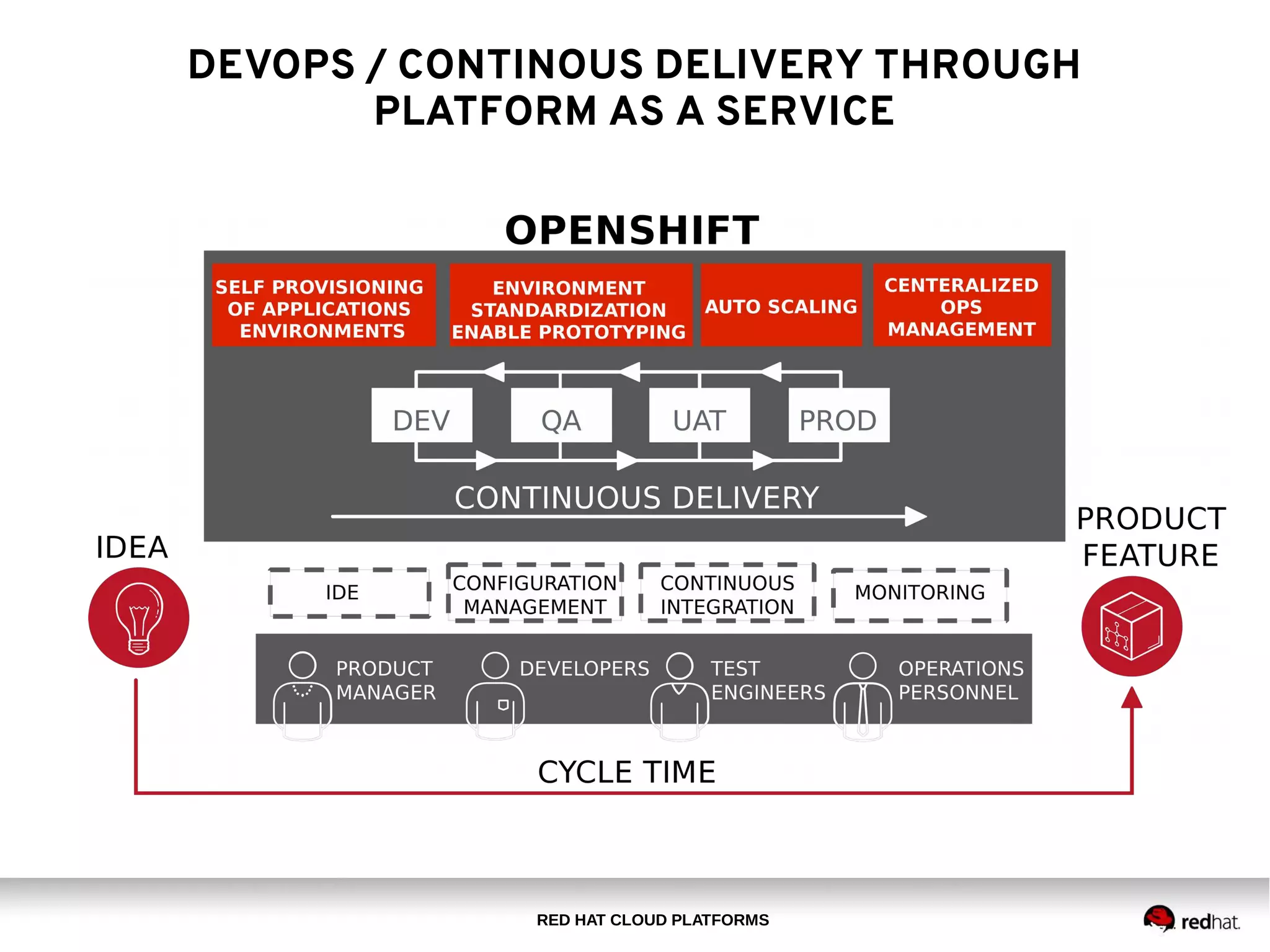 RED HAT CLOUD PLATFORMS
DEVOPS / CONTINOUS DELIVERY THROUGH
PLATFORM AS A SERVICE
 