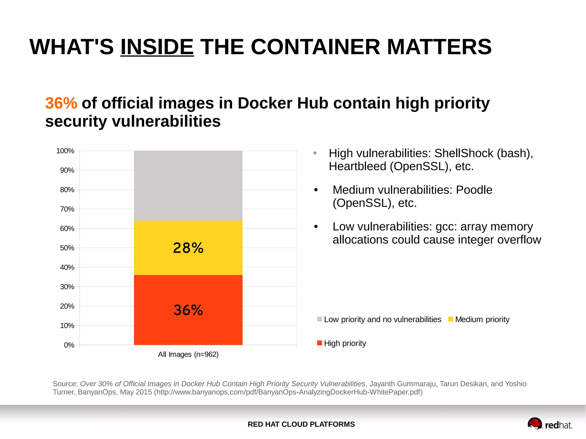 RED HAT CLOUD PLATFORMS
WHAT'S INSIDE THE CONTAINER MATTERS
36% of official images in Docker Hub contain high priority
security vulnerabilities
● High vulnerabilities: ShellShock (bash),
Heartbleed (OpenSSL), etc.
● Medium vulnerabilities: Poodle
(OpenSSL), etc.
● Low vulnerabilities: gcc: array memory
allocations could cause integer overflow
All Images (n=962)
0%
10%
20%
30%
40%
50%
60%
70%
80%
90%
100%
36%
28%
Low priority and no vulnerabilities Medium priority
High priority
Source: Over 30% of Official Images in Docker Hub Contain High Priority Security Vulnerabilities, Jayanth Gummaraju, Tarun Desikan, and Yoshio
Turner, BanyanOps, May 2015 (http://www.banyanops.com/pdf/BanyanOps-AnalyzingDockerHub-WhitePaper.pdf)
 