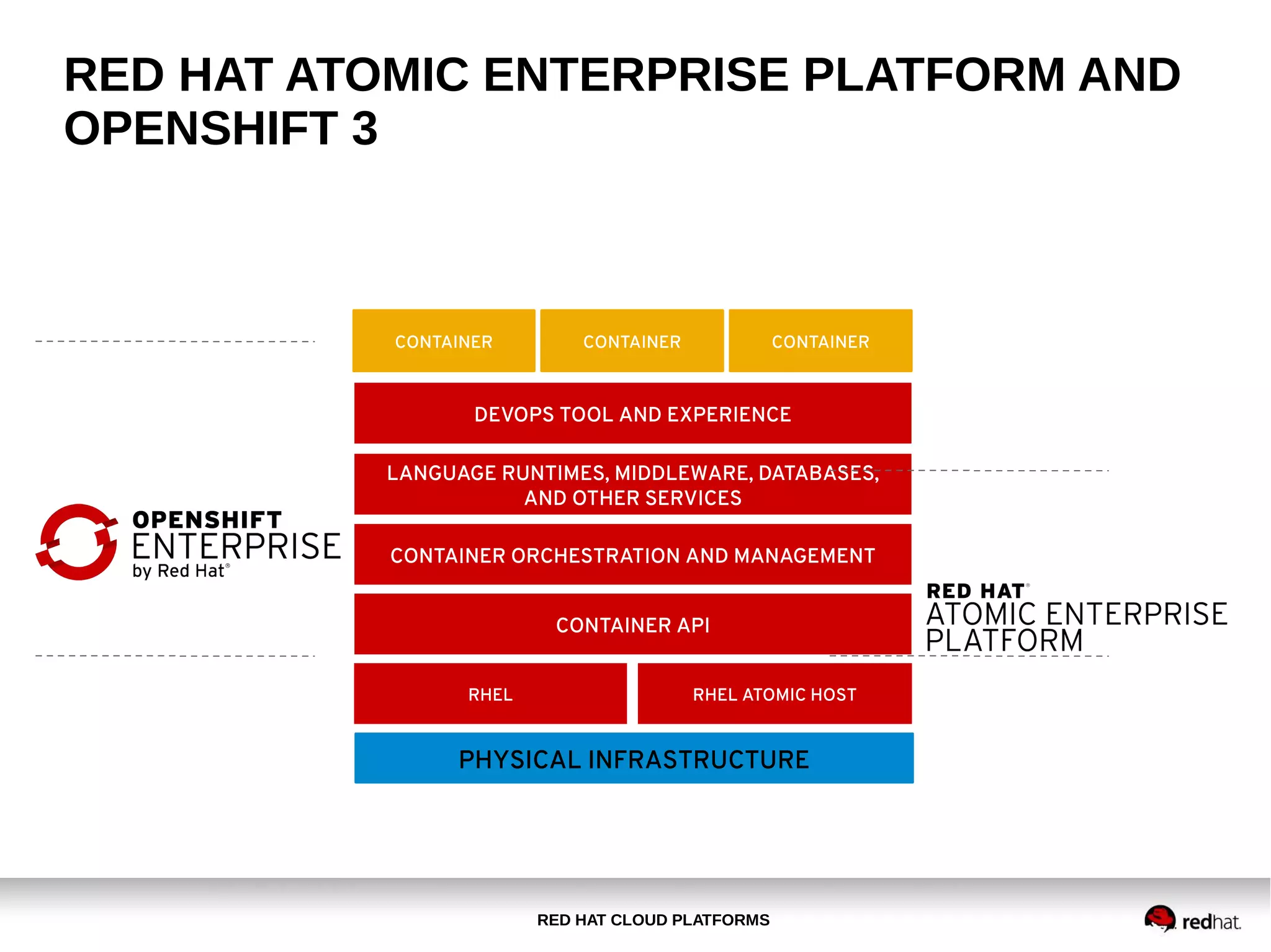 RED HAT CLOUD PLATFORMS
RED HAT ATOMIC ENTERPRISE PLATFORM AND
OPENSHIFT 3
CONTAINER API
RHEL RHEL ATOMIC HOST
CONTAINER ORCHESTRATION AND MANAGEMENT
CONTAINER CONTAINER CONTAINER
PHYSICAL INFRASTRUCTURE
LANGUAGE RUNTIMES, MIDDLEWARE, DATABASES,
AND OTHER SERVICES
DEVOPS TOOL AND EXPERIENCE
 