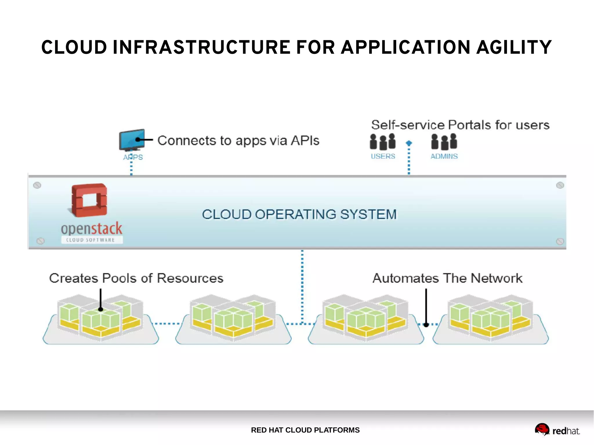 RED HAT CLOUD PLATFORMS
CLOUD INFRASTRUCTURE FOR APPLICATION AGILITY
 