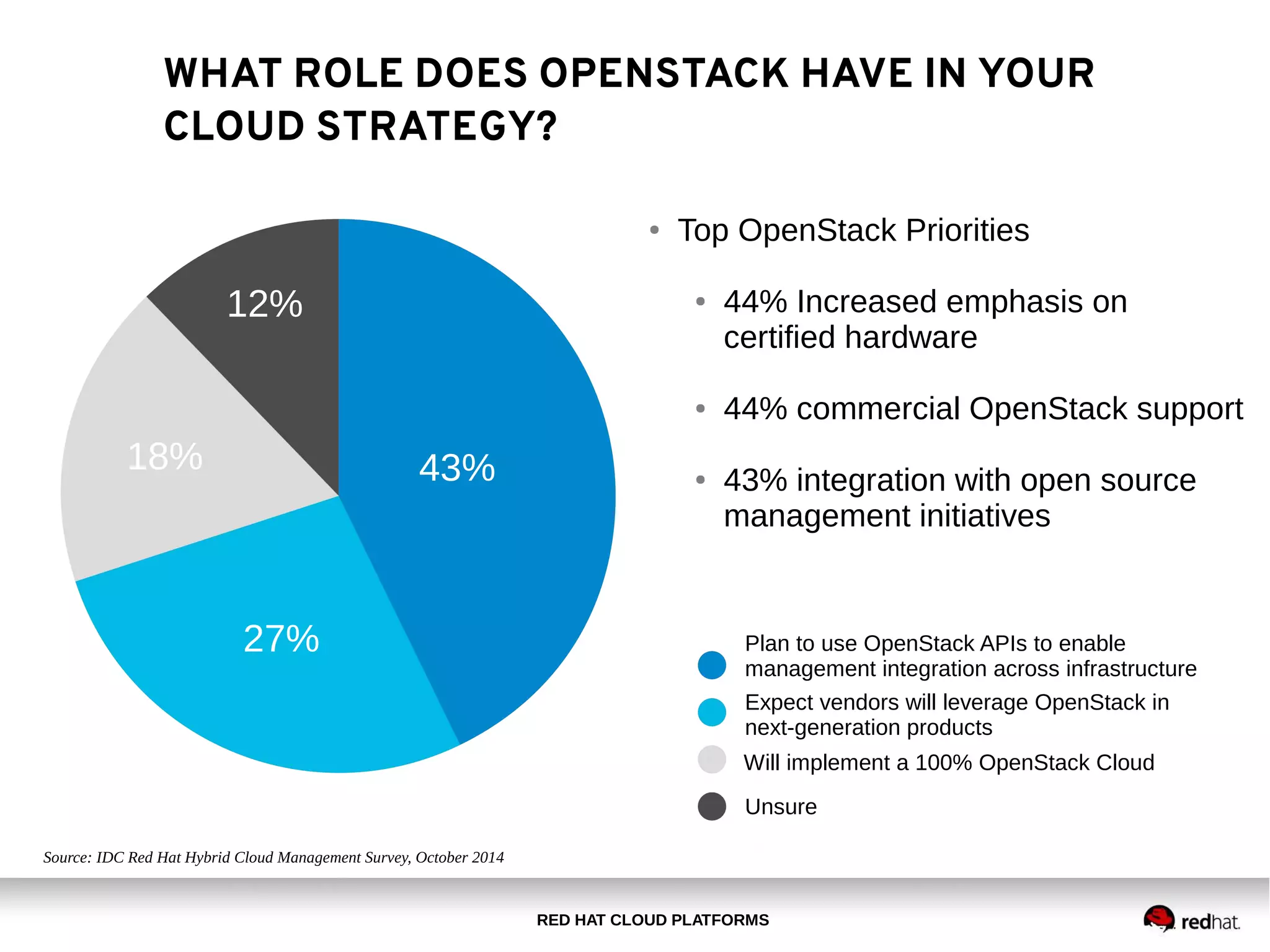 RED HAT CLOUD PLATFORMS
● Top OpenStack Priorities
● 44% Increased emphasis on
certified hardware
● 44% commercial OpenStack support
● 43% integration with open source
management initiatives
Source: IDC Red Hat Hybrid Cloud Management Survey, October 2014
Plan to use OpenStack APIs to enable
management integration across infrastructure
Expect vendors will leverage OpenStack in
next-generation products
Will implement a 100% OpenStack Cloud
Unsure
43%
27%
11%
12%
18%
WHAT ROLE DOES OPENSTACK HAVE IN YOUR
CLOUD STRATEGY?
 