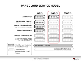 RED HAT CLOUD PLATFORMS
PAAS CLOUD SERVICE MODEL
 