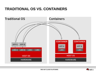 RED HAT CLOUD PLATFORMS
Traditional OS Containers
TRADITIONAL OS VS. CONTAINERS
HARDWARE
HOST OS
HARDWARE
HOST OS
CONTAINER
LIBS
APP A
LIBS A LIBS B LIBS LIBS
APP A APP B
CONTAINER
LIBS
APP B
 