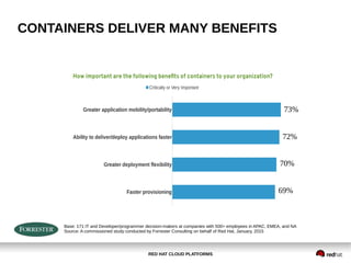 RED HAT CLOUD PLATFORMS
CONTAINERS DELIVER MANY BENEFITS
Base: 171 IT and Developer/programmer decision-makers at companies with 500+ employees in APAC, EMEA, and NA
Source: A commissioned study conducted by Forrester Consulting on behalf of Red Hat, January, 2015
Faster provisioning
Greater deployment flexibility
Ability to deliver/deploy applications faster
Greater application mobility/portability
69%
70%
72%
73%
How important are the following benefits of containers to your organization?
Critically or Very Important
73%
72%
70%
69%
 