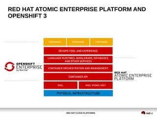 RED HAT CLOUD PLATFORMS
RED HAT ATOMIC ENTERPRISE PLATFORM AND
OPENSHIFT 3
CONTAINER API
RHEL RHEL ATOMIC HOST
CONTAINER ORCHESTRATION AND MANAGEMENT
CONTAINER CONTAINER CONTAINER
PHYSICAL INFRASTRUCTURE
LANGUAGE RUNTIMES, MIDDLEWARE, DATABASES,
AND OTHER SERVICES
DEVOPS TOOL AND EXPERIENCE
 