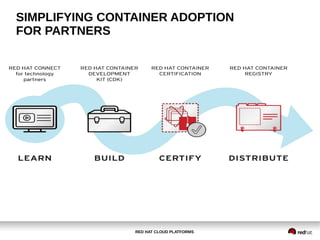 RED HAT CLOUD PLATFORMS
SIMPLIFYING CONTAINER ADOPTION
FOR PARTNERS
 