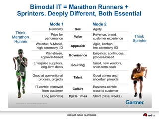 RED HAT CLOUD PLATFORMS
 