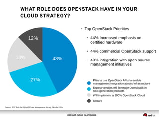 RED HAT CLOUD PLATFORMS
● Top OpenStack Priorities
● 44% Increased emphasis on
certified hardware
● 44% commercial OpenStack support
● 43% integration with open source
management initiatives
Source: IDC Red Hat Hybrid Cloud Management Survey, October 2014
Plan to use OpenStack APIs to enable
management integration across infrastructure
Expect vendors will leverage OpenStack in
next-generation products
Will implement a 100% OpenStack Cloud
Unsure
43%
27%
11%
12%
18%
WHAT ROLE DOES OPENSTACK HAVE IN YOUR
CLOUD STRATEGY?
 