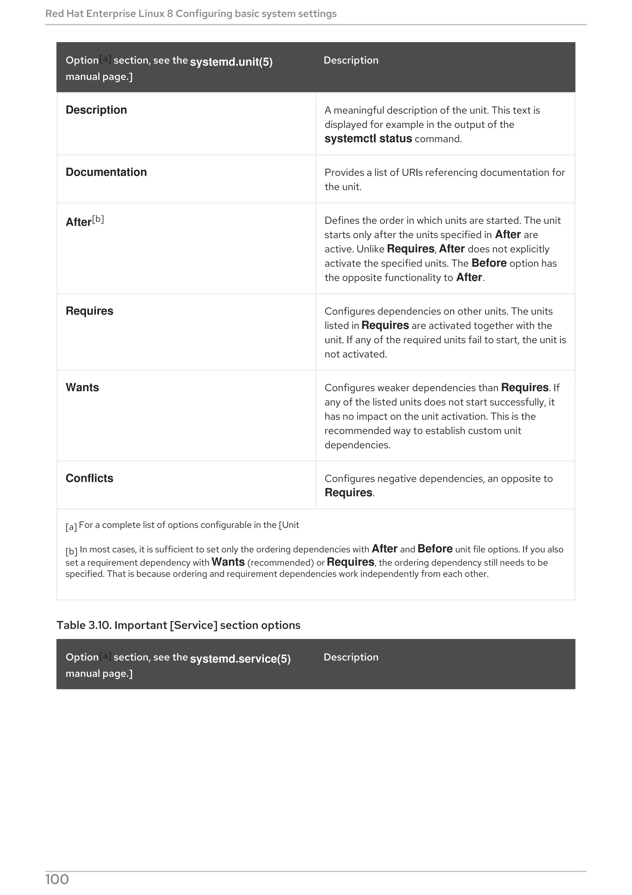 Description A meaningful description of the unit. This text is
displayed for example in the output of the
systemctl status command.
Documentation Provides a list of URIs referencing documentation for
the unit.
After[b] Defines the order in which units are started. The unit
starts only after the units specified in After are
active. Unlike Requires, After does not explicitly
activate the specified units. The Before option has
the opposite functionality to After.
Requires Configures dependencies on other units. The units
listed in Requires are activated together with the
unit. If any of the required units fail to start, the unit is
not activated.
Wants Configures weaker dependencies than Requires. If
any of the listed units does not start successfully, it
has no impact on the unit activation. This is the
recommended way to establish custom unit
dependencies.
Conflicts Configures negative dependencies, an opposite to
Requires.
[a] For a complete list of options configurable in the [Unit
[b] In most cases, it is sufficient to set only the ordering dependencies with After and Before unit file options. If you also
set a requirement dependency with Wants (recommended) or Requires, the ordering dependency still needs to be
specified. That is because ordering and requirement dependencies work independently from each other.
Option[a] section, see the systemd.unit(5)
manual page.]
Description
Table 3.10. Important [Service] section options
Option[a] section, see the systemd.service(5)
manual page.]
Description
Red Hat Enterprise Linux 8 Configuring basic system settings
100
 