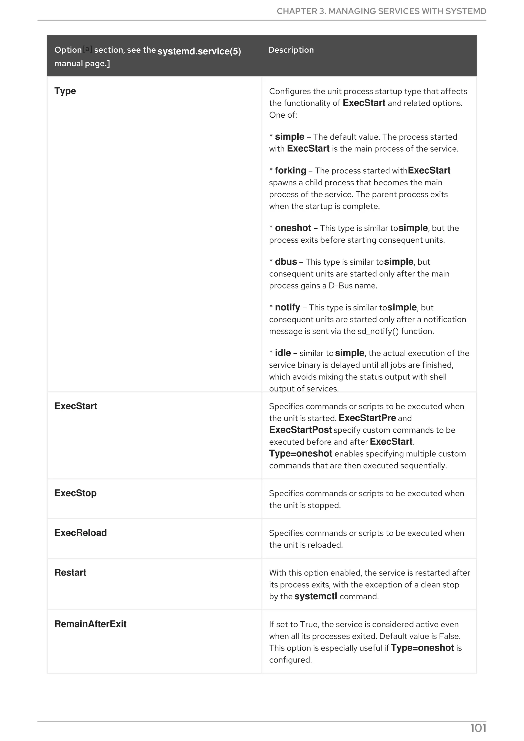 Type Configures the unit process startup type that affects
the functionality of ExecStart and related options.
One of:
* simple – The default value. The process started
with ExecStart is the main process of the service.
* forking – The process started withExecStart
spawns a child process that becomes the main
process of the service. The parent process exits
when the startup is complete.
* oneshot – This type is similar tosimple, but the
process exits before starting consequent units.
* dbus – This type is similar tosimple, but
consequent units are started only after the main
process gains a D-Bus name.
* notify – This type is similar tosimple, but
consequent units are started only after a notification
message is sent via the sd_notify() function.
* idle – similar to simple, the actual execution of the
service binary is delayed until all jobs are finished,
which avoids mixing the status output with shell
output of services.
ExecStart Specifies commands or scripts to be executed when
the unit is started. ExecStartPre and
ExecStartPost specify custom commands to be
executed before and after ExecStart.
Type=oneshot enables specifying multiple custom
commands that are then executed sequentially.
ExecStop Specifies commands or scripts to be executed when
the unit is stopped.
ExecReload Specifies commands or scripts to be executed when
the unit is reloaded.
Restart With this option enabled, the service is restarted after
its process exits, with the exception of a clean stop
by the systemctl command.
RemainAfterExit If set to True, the service is considered active even
when all its processes exited. Default value is False.
This option is especially useful if Type=oneshot is
configured.
Option[a] section, see the systemd.service(5)
manual page.]
Description
CHAPTER 3. MANAGING SERVICES WITH SYSTEMD
101
 