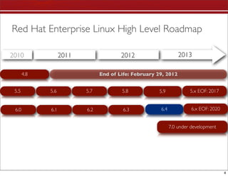Red Hat Enterprise Linux High Level Roadmap

2010               2011                 2012                     2013

       4.8                      End of Life: February 29, 2012


 5.5         5.6          5.7           5.8            5.9            5.x EOF: 2017


 6.0         6.1          6.2            6.3           6.4             6.x EOF: 2020


   RHEL                                                      7.0 under development




                                                                                       4
 