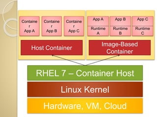 RHEL 7 – Container Host
Linux Kernel
Hardware, VM, Cloud
Host Container
Image-Based
Container
Containe
r
App A
Containe
r
App B
Containe
r
App C
App B
Runtime
B
App A
Runtime
A
App C
Runtime
C
 