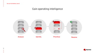 Gain operating intelligence
13
Analyze Identify Prioritize Resolve
RED HAT ENTERPRISE LINUX 8
 