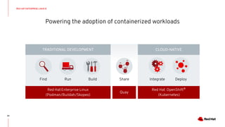 Powering the adoption of containerized workloads
24
Red Hat Enterprise Linux
(Podman/Buildah/Skopeo)
TRADITIONAL DEVELOPMENT
Find Run Build Share
CLOUD-NATIVE
Integrate Deploy
Quay
Red Hat OpenShift®
(Kubernetes)
RED HAT ENTERPRISE LINUX 8
 