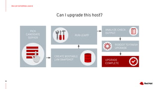 RUN LEAPP
CREATE BOOTABLE
LVM SNAPSHOT
Can I upgrade this host?
38
RED HAT ENTERPRISE LINUX 8
PICK
CANDIDATE
SERVER
ANALYZE CHECK
OUTPUT
REBOOT TO FINISH
UPGRADE
UPGRADE
COMPLETE
 