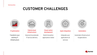 CUSTOMER CHALLENGES
Red Hat portfolio
IT optimization
Transform your
existing IT
infrastructure
Agile integration
Integrate your
applications &
services
Hybrid cloud
infrastructure
Improve & accelerate
IT service delivery
Cloud-native
development
Build innovative
applications faster
Automation
Automate infrastructure
& applications
 