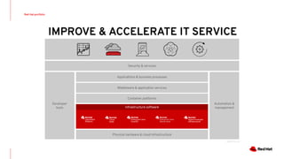 IMPROVE & ACCELERATE IT SERVICE
DELIVERY
Red Hat portfolio
Infrastructure software
Security & services
Applications & business processes
Developer
tools
Automation &
management
Physical hardware & cloud infrastructure
RH0075-02
Middleware & application services
Container platforms
 