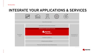 INTEGRATE YOUR APPLICATIONS & SERVICES
Red Hat portfolio
Physical hardware & cloud infrastructure
Container platforms
Infrastructure software
Middleware & application services
Security & services
Applications & business processes
Developer
tools
Automation &
management
RH0075-02
 