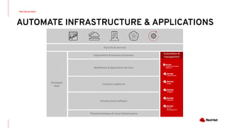 Red Hat portfolio
AUTOMATE INFRASTRUCTURE & APPLICATIONS
Security & services
Applications & business processes
Developer
tools
Physical hardware & cloud infrastructure
Middleware & application services
Container platforms
Infrastructure software
Automation &
management
 
