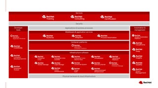 Security
Applications & business processes
Physical hardware & cloud infrastructure
Infrastructure software
Automation &
management
Middleware & application services
Container platforms
Developer
tools
Services
 