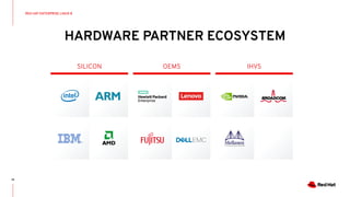 HARDWARE PARTNER ECOSYSTEM
14
OEMSSILICON IHVS
RED HAT ENTERPRISE LINUX 8
 