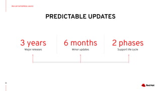 PREDICTABLE UPDATES
RED HAT ENTERPRISE LINUX 8
26
6 months
Minor updates
3 years
Major releases
2 phases
Support life cycle
 