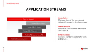 APPLICATION STREAMS
RED HAT ENTERPRISE LINUX 8
27
PostgreSQL 9.6 stream
Red Hat®
Enterprise Linux®
8
PostgreSQL 10 stream
PostgreSQL 12 stream
Time of support
Red Hat Enterprise Linux 7
More choice
Offers versions of the open source
tools and frameworks developers need
Newer versions
Provides access to newer versions as
they stabilize
Simpler access
Maintains standard locations for tools
and libraries
 