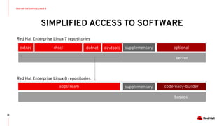 SIMPLIFIED ACCESS TO SOFTWARE
RED HAT ENTERPRISE LINUX 8
28
Red Hat Enterprise Linux 7 repositories
server
optionalsupplementaryextras rhscl dotnet devtools
Red Hat Enterprise Linux 8 repositories
baseos
appstream supplementary codeready-builder
 