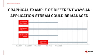 GRAPHICAL EXAMPLE OF DIFFERENT WAYS AN
APPLICATION STREAM COULD BE MANAGED
An Example Application Stream
29
May 2019 ...
SoftwareA
9.6 stream
SoftwareA
10 stream
SoftwareB
7.2 stream
SoftwareB
7.3 stream
May 2020 May 2021 May 2022 May 2023 ...
 