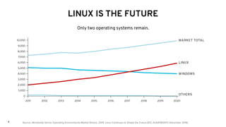 4
LINUX IS THE FUTURE
Only two operating systems remain.
Source: Worldwide Server Operating Environments Market Shares, 2015: Linux Continues to Shape the Future (IDC #US41360517, December 2016)
 