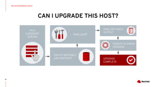 RUN LEAPP
CREATE BOOTABLE
LVM SNAPSHOT
CAN I UPGRADE THIS HOST?
45
RED HAT ENTERPRISE LINUX 8
PICK
CANDIDATE
SERVER
ANALYZE CHECK
OUTPUT
REBOOT TO FINISH
UPGRADE
UPGRADE
COMPLETE
 