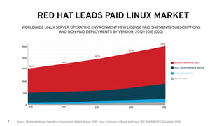 5
RED HAT LEADS PAID LINUX MARKET
WORLDWIDE LINUX SERVER OPERATING ENVIRONMENT NEW LICENSE PAID SHIPMENTS/SUBSCRIPTIONS
AND NON-PAID DEPLOYMENTS BY VENDOR, 2012–2016 (000)
Source: Worldwide Server Operating Environments Market Shares, 2015: Linux Continues to Shape the Future (IDC #US41360517, December 2016)
 
