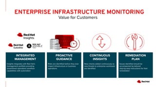 ENTERPRISE INFRASTRUCTURE MONITORING
Value for Customers
PROACTIVE
GUIDANCE
Risks are identiﬁed before they ever
impact infrastructure or business
operations
CONTINUOUS
INSIGHTS
New checks added continuously as
new threats to enterprise workloads
are identiﬁed
REMEDIATION
PLAN
Issues identiﬁed should be
accompanied by tailored
step-by-step instructions for their
remediation
INTEGRATED
MANAGEMENT
Insights integrates with Red Hat’s
management portfolio providing
streamlined operations workﬂow
capabilities with automation
 