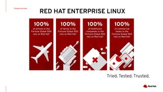 Tried. Tested. Trusted.
Company overview
RED HAT ENTERPRISE LINUX
 