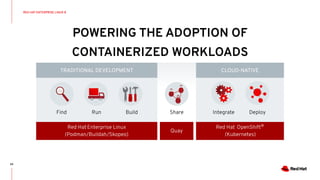 POWERING THE ADOPTION OF
CONTAINERIZED WORKLOADS
60
Red Hat Enterprise Linux
(Podman/Buildah/Skopeo)
TRADITIONAL DEVELOPMENT
Find Run Build Share
CLOUD-NATIVE
Integrate Deploy
Quay
Red Hat OpenShift®
(Kubernetes)
RED HAT ENTERPRISE LINUX 8
 