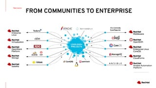 FROM COMMUNITIES TO ENTERPRISE
Open source
 