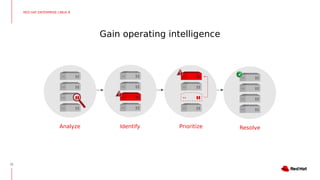 Gain operating intelligence
11
Analyze Identify Prioritize Resolve
RED HAT ENTERPRISE LINUX 8
 