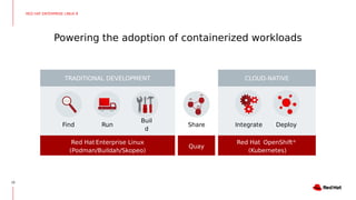 Powering the adoption of containerized workloads
19
Red Hat Enterprise Linux
(Podman/Buildah/Skopeo)
TRADITIONAL DEVELOPMENT
Find Run
Buil
d
Share
CLOUD-NATIVE
Integrate Deploy
Quay
Red Hat OpenShift®
(Kubernetes)
RED HAT ENTERPRISE LINUX 8
 