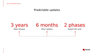 Predictable updates
RED HAT ENTERPRISE LINUX 8
5
6 months
Minor updates
3 years
Major releases
2 phases
Support life cycle
 