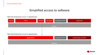 Simplified access to software
RED HAT ENTERPRISE LINUX 8
7
Red Hat Enterprise Linux 7 repositories
server
optionalsupplementar
y
extra
s
rhscl dotnet devtool
s
Red Hat Enterprise Linux 8 repositories
baseos
appstream supplementar
y
codeready-builder
 