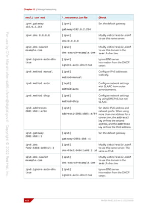 Chapter 12 | Manage Networking
nmcli con mod *.nmconnection file Effect
ipv4.gateway
192.0.2.254
[ipv4]
gateway=192.0.2.254
Set the default gateway.
ipv4.dns 8.8.8.8 [ipv4]
dns=8.8.8.8
Modify /etc/resolv.conf
to use this name server.
ipv4.dns-search
example.com
[ipv4]
dns-search=example.com
Modify /etc/resolv.conf
to use this domain in the
search directive.
ipv4.ignore-auto-dns
true
[ipv4]
ignore-auto-dns=true
Ignore DNS server
information from the DHCP
server.
ipv6.method manual [ipv6]
method=manual
Configure IPv6 addresses
statically.
ipv6.method auto [ivp6]
method=auto
Configure network settings
with SLAAC from router
advertisements.
ipv6.method dhcp [ipv6]
method=dhcp
Configure network settings
by using DHCPv6, but not
SLAAC.
ipv6.addresses
2001:db8::a/64
[ipv6]
address1=2001:db8::a/64
Set static IPv6 address and
network prefix. When using
more than one address for a
connection, the address2
key defines the second
address, and the address3
key defines the third address.
ipv6.gateway
2001:db8::1
[ipv6]
gateway=2001:db8::1
Set the default gateway.
ipv6.dns
fde2:6494:1e09:2::d
[ipv6]
dns=fde2:6494:1e09:2::d
Modify /etc/resolv.conf
to use this name server. The
same as IPv4.
ipv6.dns-search
example.com
[ipv6]
dns-search=example.com
Modify /etc/resolv.conf
to use this domain in the
search directive.
ipv6.ignore-auto-dns
true
[ipv6]
ignore-auto-dns=true
Ignore DNS server
information from the DHCP
server.
422 RH124-RHEL9.0-en-2-20220609
 