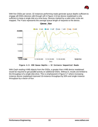 With five OSDs per server, 32 instances performing reads generate queue depths sufficient to
engage all OSDs (devices sdb through sdf in Figure 4.3) but device readahead is only
sufficient to keep a single disk at a time busy. Devices marked by a solid color circle are
mapped. The Y-axis represents the average queue length of requests to the device.
With Ceph reading 4-MB objects from the OSDs, a greater than 4-MB device readahead
would be required to get parallel activity on additional OSDs. Without it, results are limited to
the throughput of a single disk drive. This is emphasized in Figure 5.7 where increasing
instance device readahead improved 16-instance throughput by 50% and single instance
throughput by a factor of four.
Performance Engineering 13 www.redhat.com
Figure 4.3: OSD Queue Depths – 32 Instance Sequential Reads
 